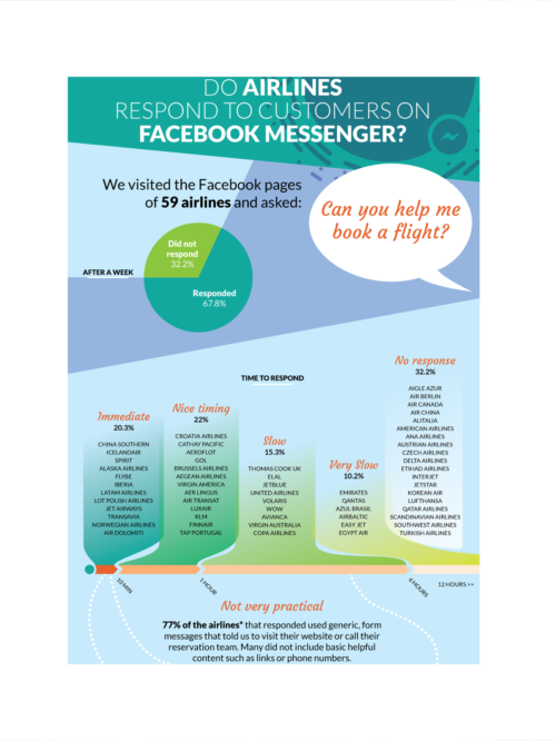 Do Airlines Respond to Customers on Facebook Messenger? (Infographic)