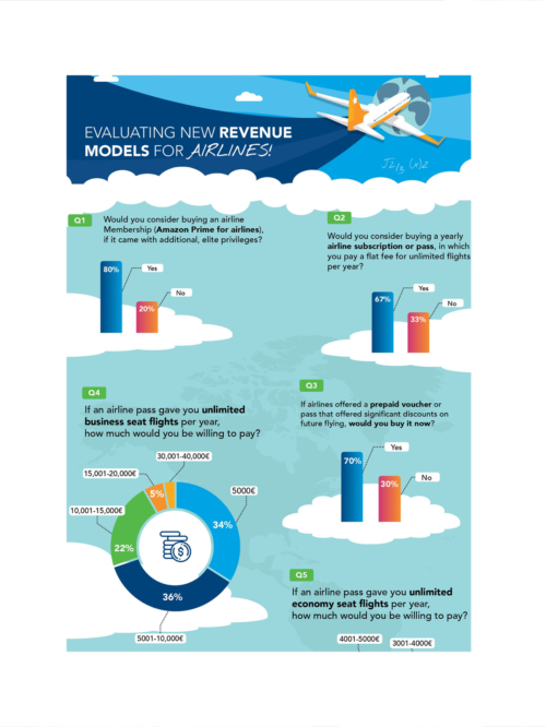 Evaluating New Airline Revenue Models