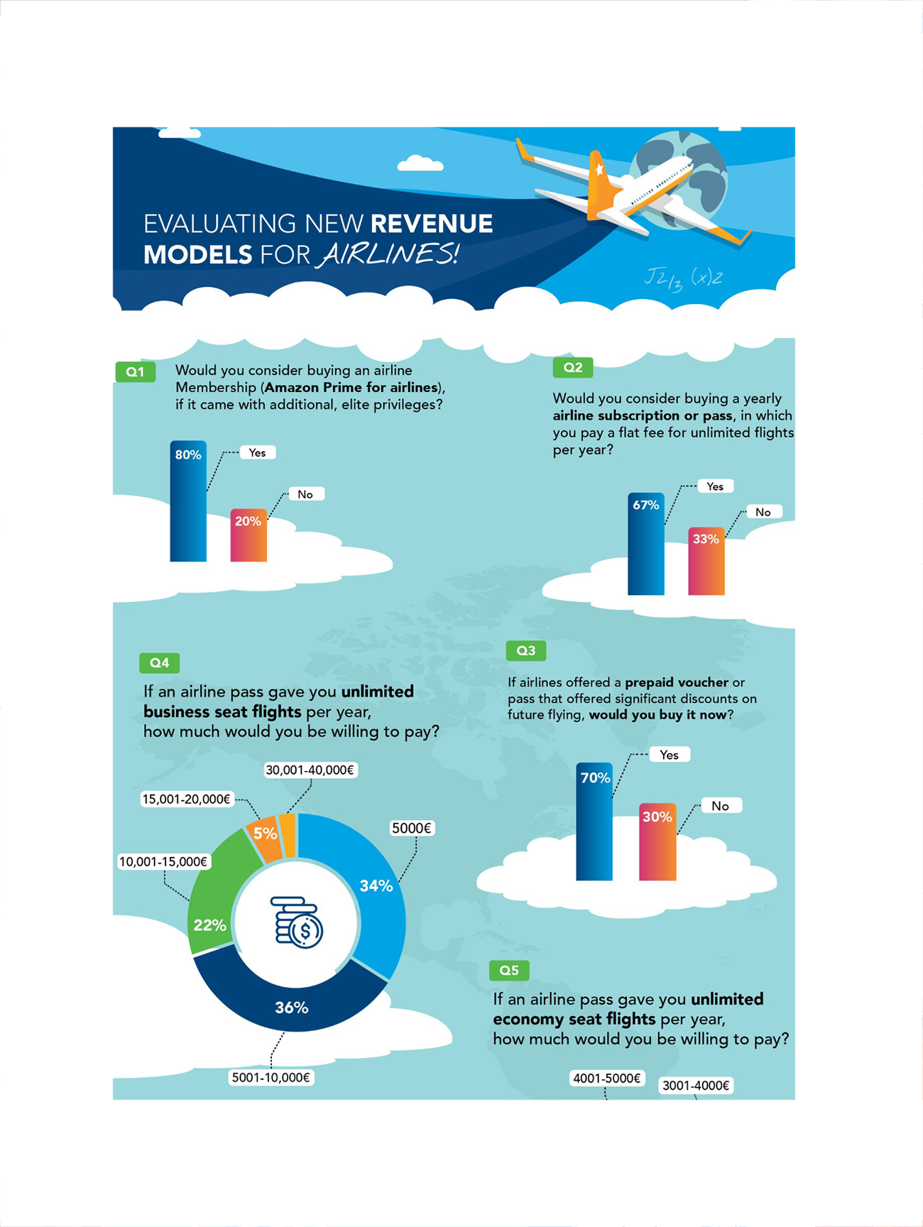 Evaluating New Airline Revenue Models
